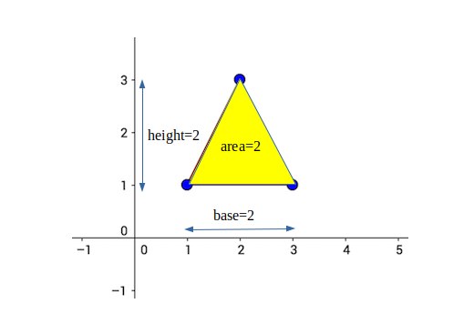 Minimum height of  a triangle with given base and area 2