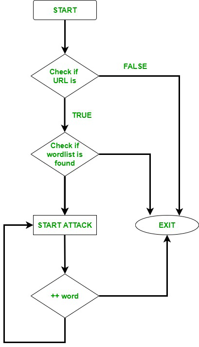 Working of Directory Traversal Attack