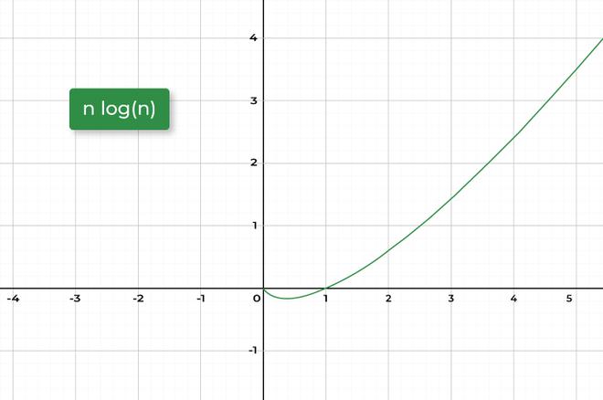 N * log N