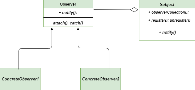 Class-diagram-Observer-method