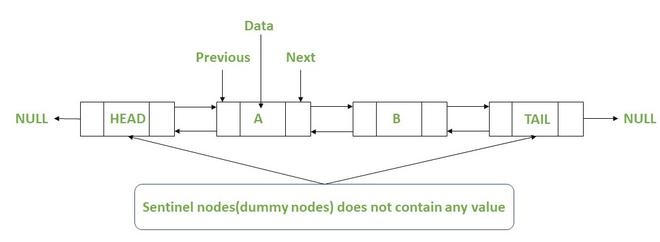 Doubly linked list with sentinel nodes