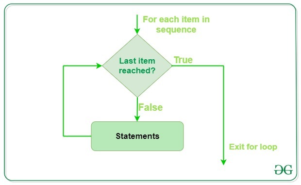 Python For Loops