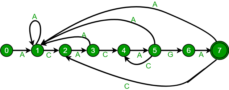 Efficient Construction of Finite Automata