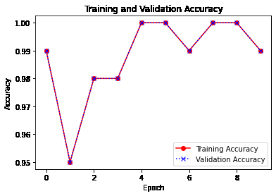 Training and Validation Accuracy -misishijie
