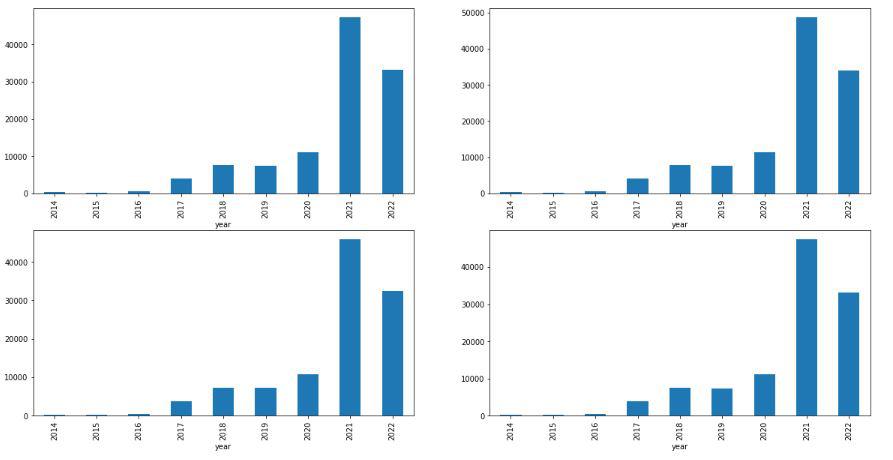 Barplot of the mean price of the bitcoin year wise