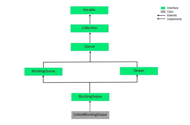 BlockingDeque in Java