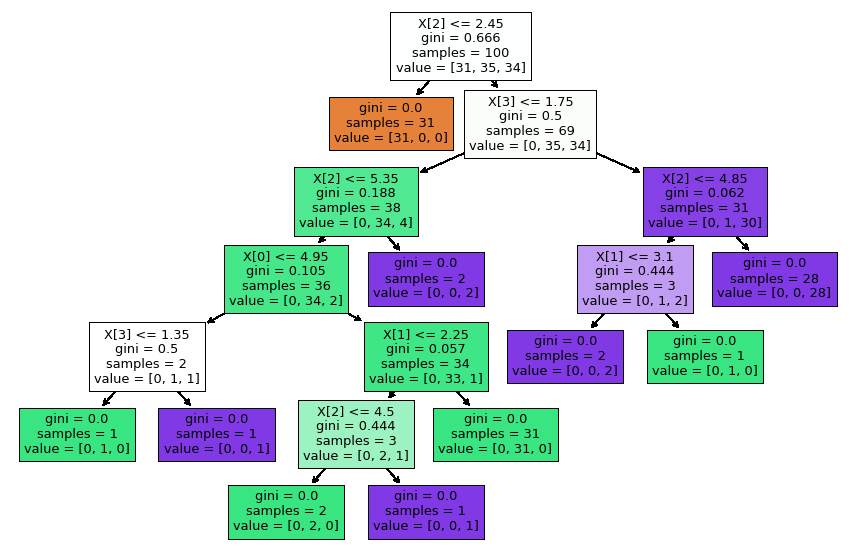 Analyzing Decision Tree and K-means Clustering using Iris dataset