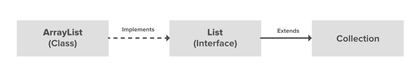 ArrayList in Java