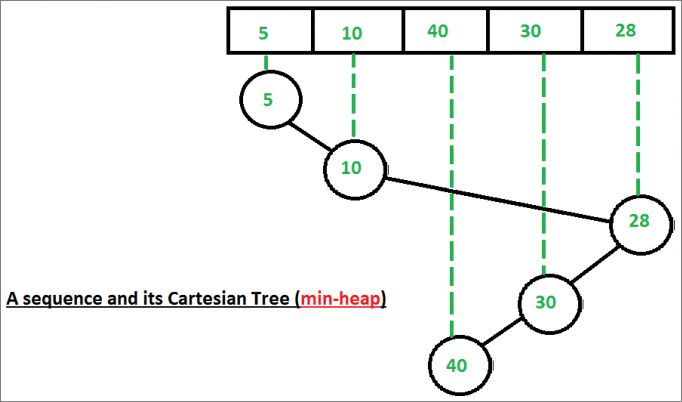 cartesianTree1