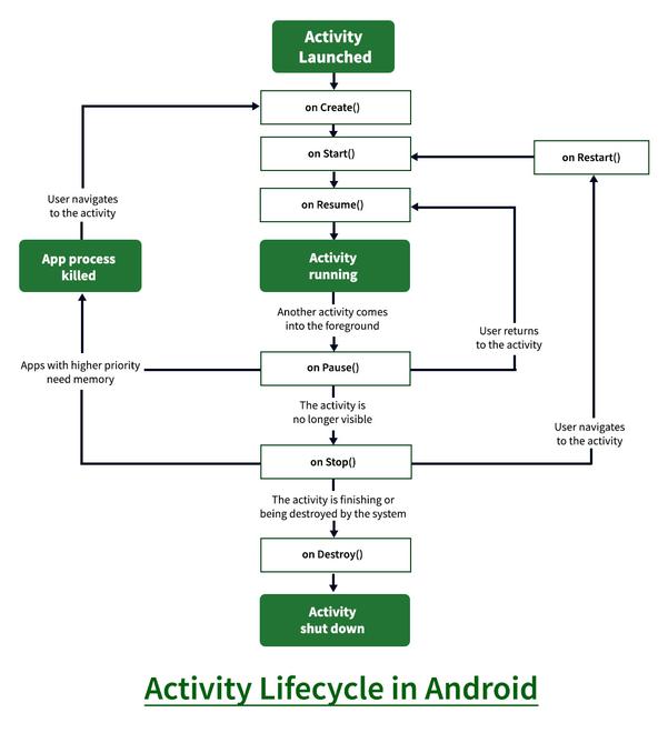 Activity Lifecycle in Android with Demo App