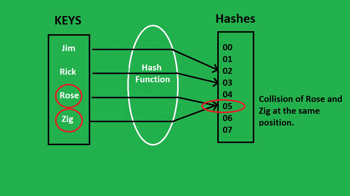 Hashtable keys() Method in Java