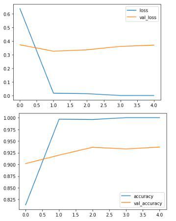 The plot of loss and accuracy epoch by epoch for training as well as validation data.
