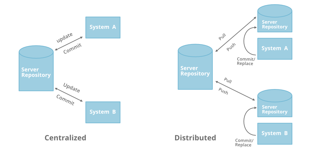 CVCS-vs-DVCS