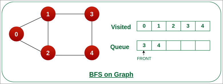 Remove node 2 from the front of queue and visit the unvisited neighbours and push them into queue.
