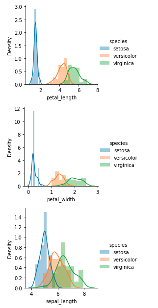 Distribution plot using seaborn