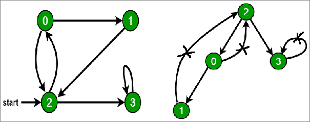Depth First Traversal to detect a cycle in a Graph