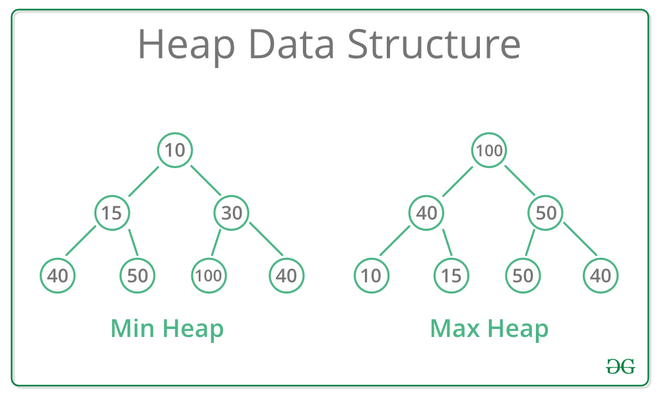Heap Data Structure